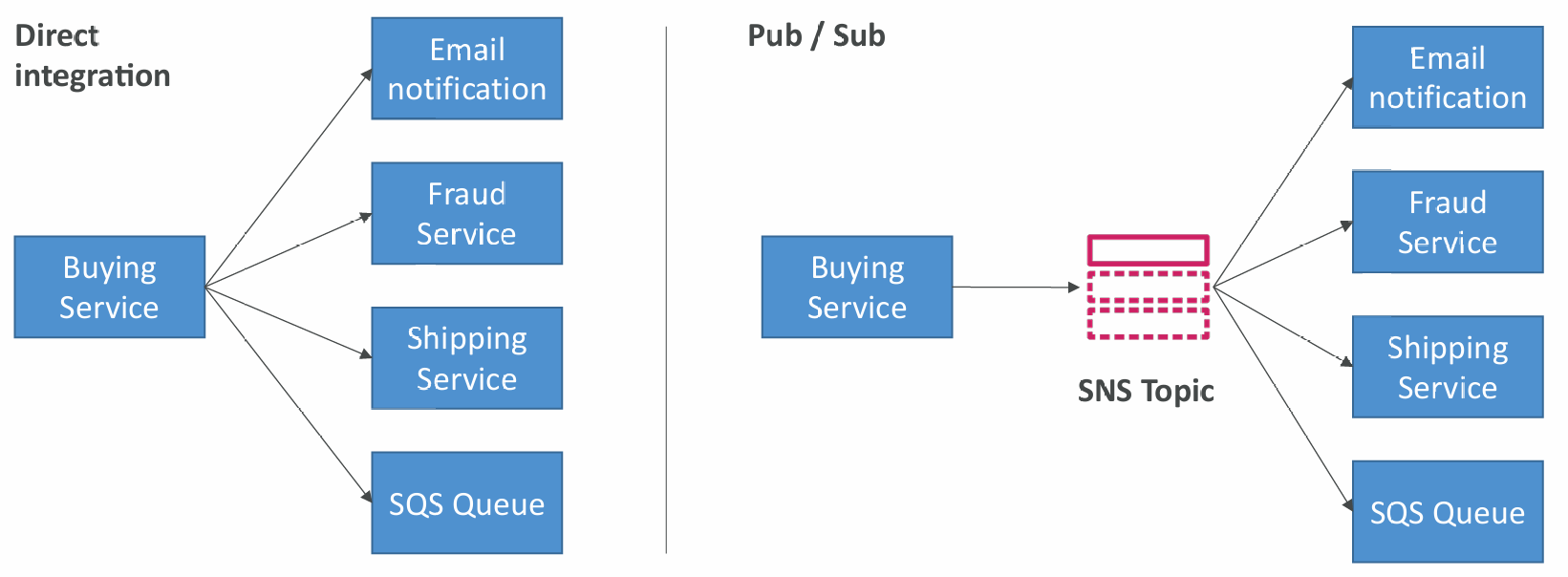 amazon-sns