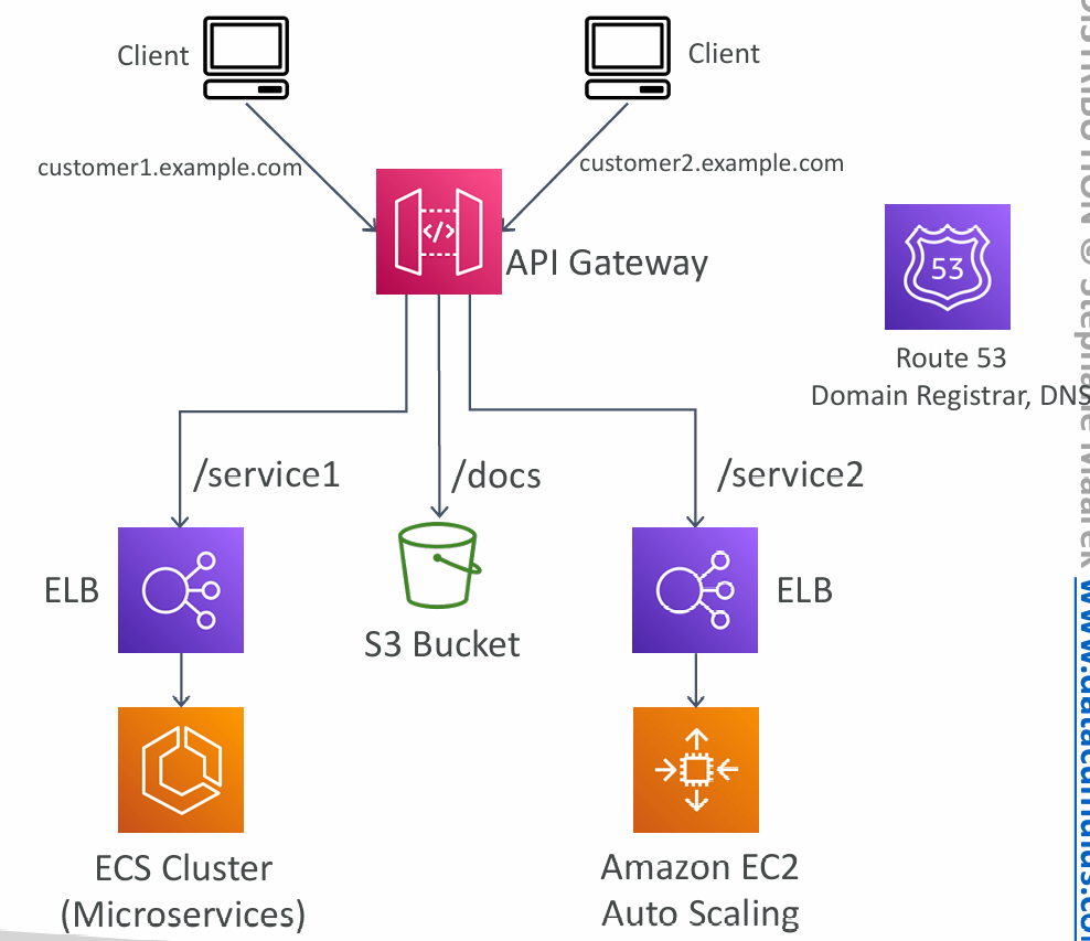 api-gateway-architecture