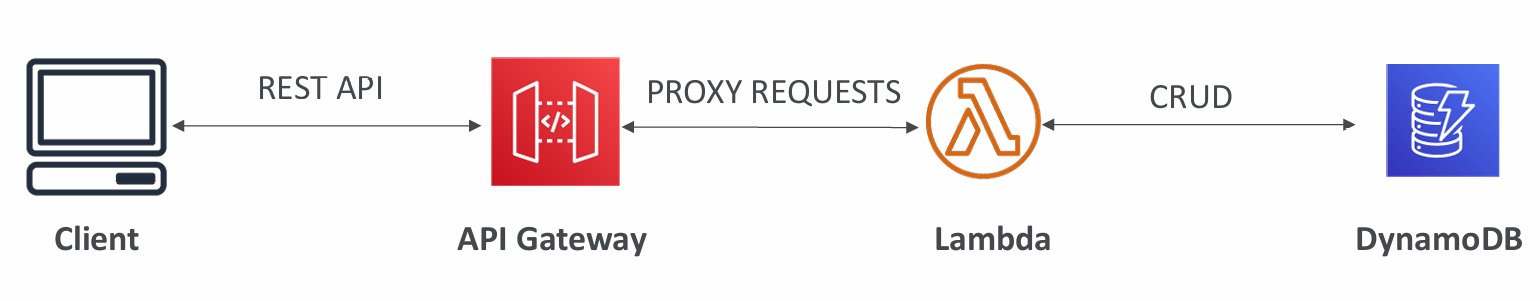 api-gateway-example