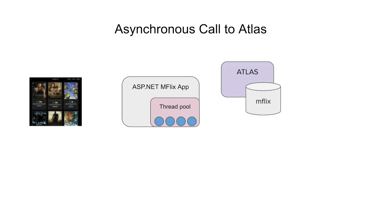 Asynchronous
