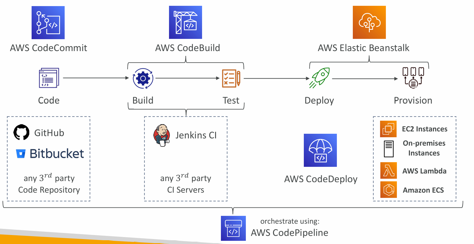 aws-cicd