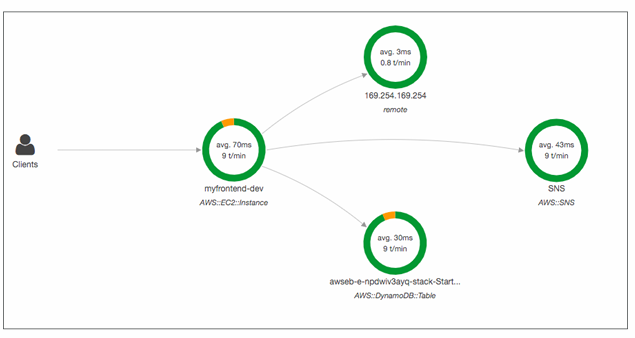 aws-xray