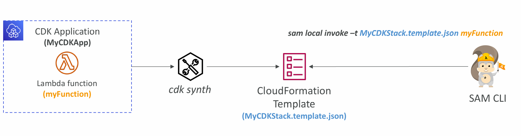cdk-and-sam