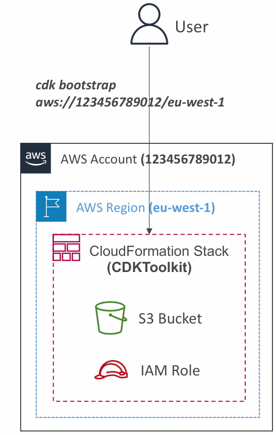 cdk-bootstrapping