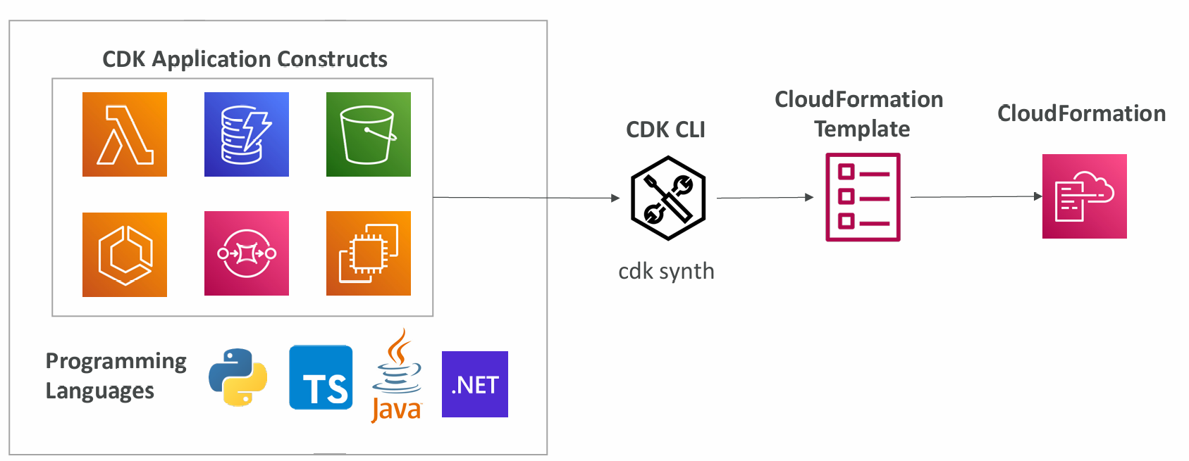 cdk-overview