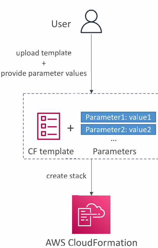 cf-parameters