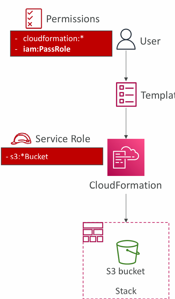 cf-service-role