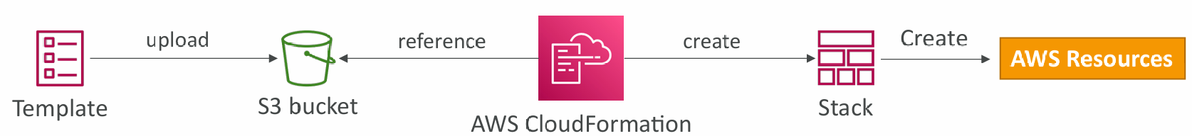 cloud-formation-work