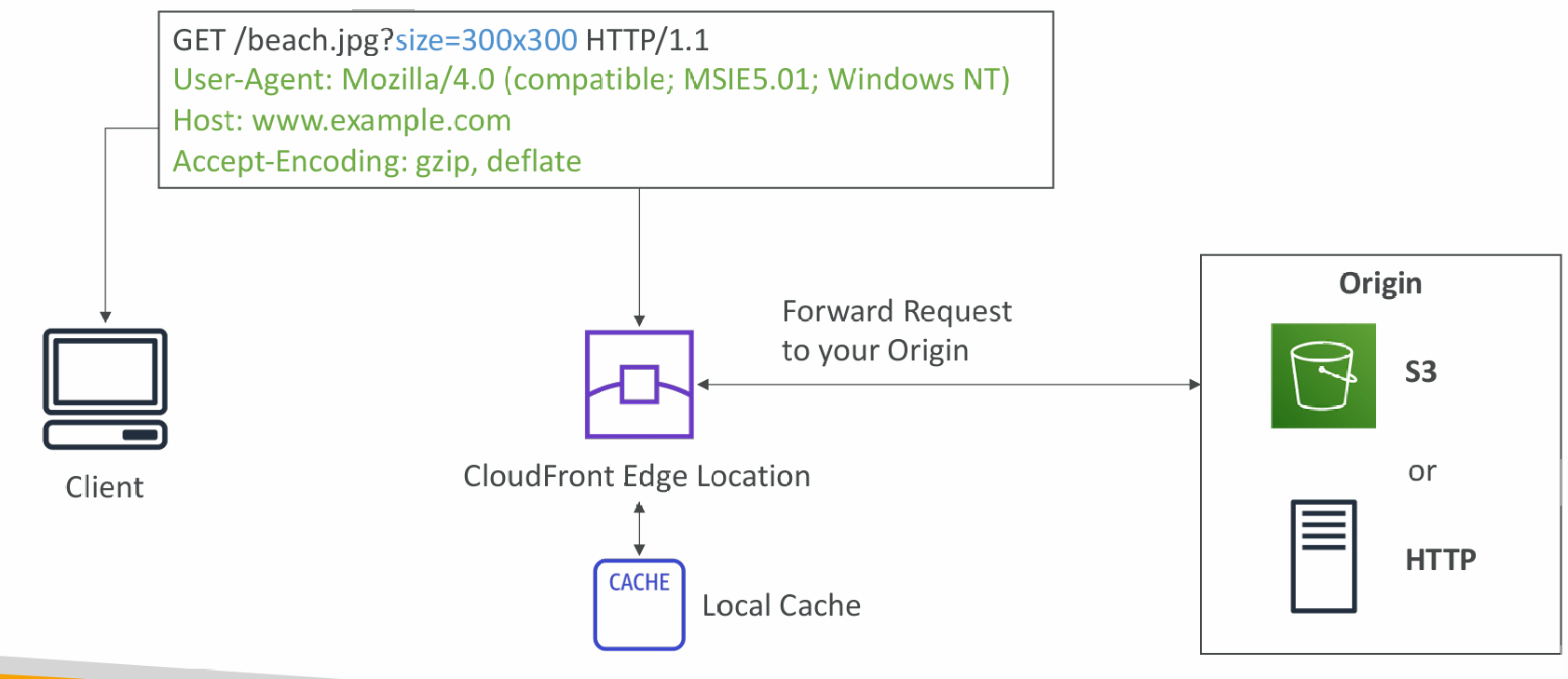cloudfront