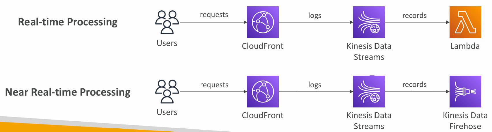 cloudfront-logs