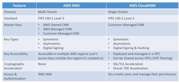 cloudhsm-vs-kms
