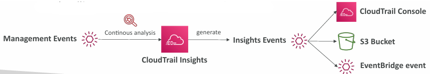 cloudtrail-insights