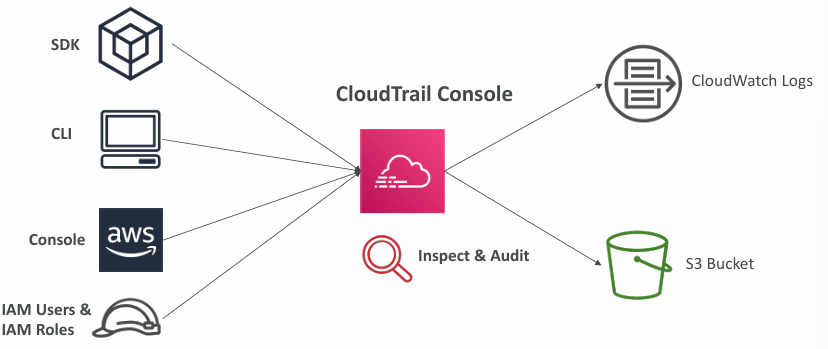 cloudtrail-overview