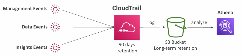 cloudtrail-retention
