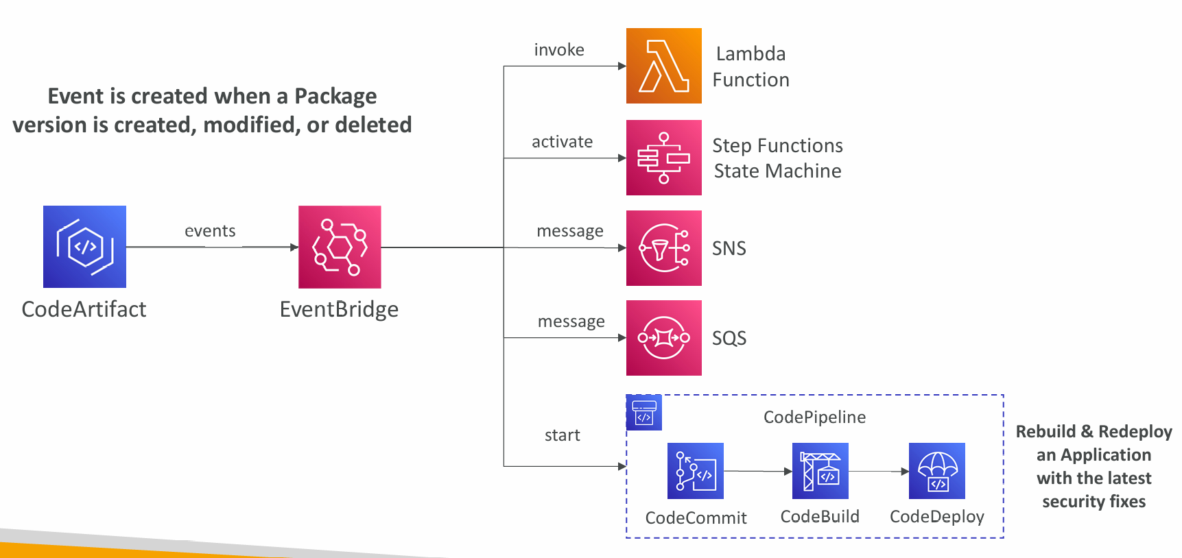 codeartifact-eventbridge