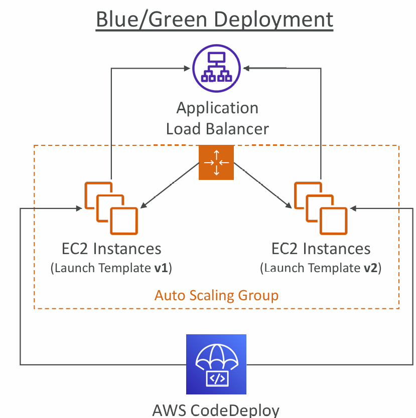 codedeploy-deploy-to-asg