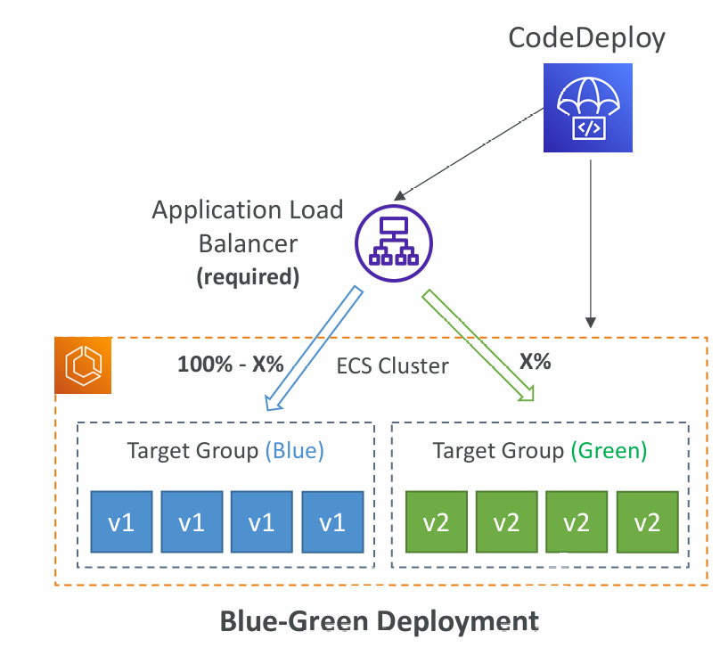 codedeploy-ecs