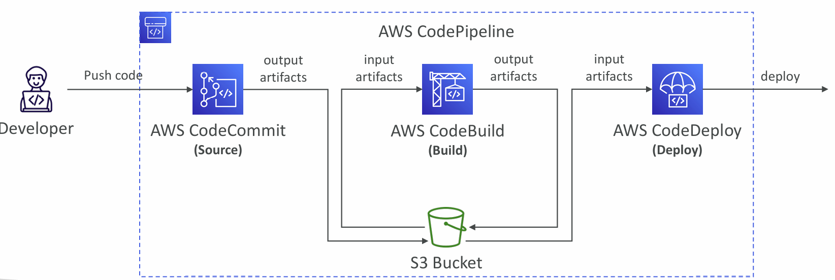 codepipeline-overview