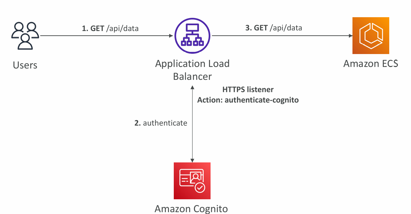 cognito-alb-auth