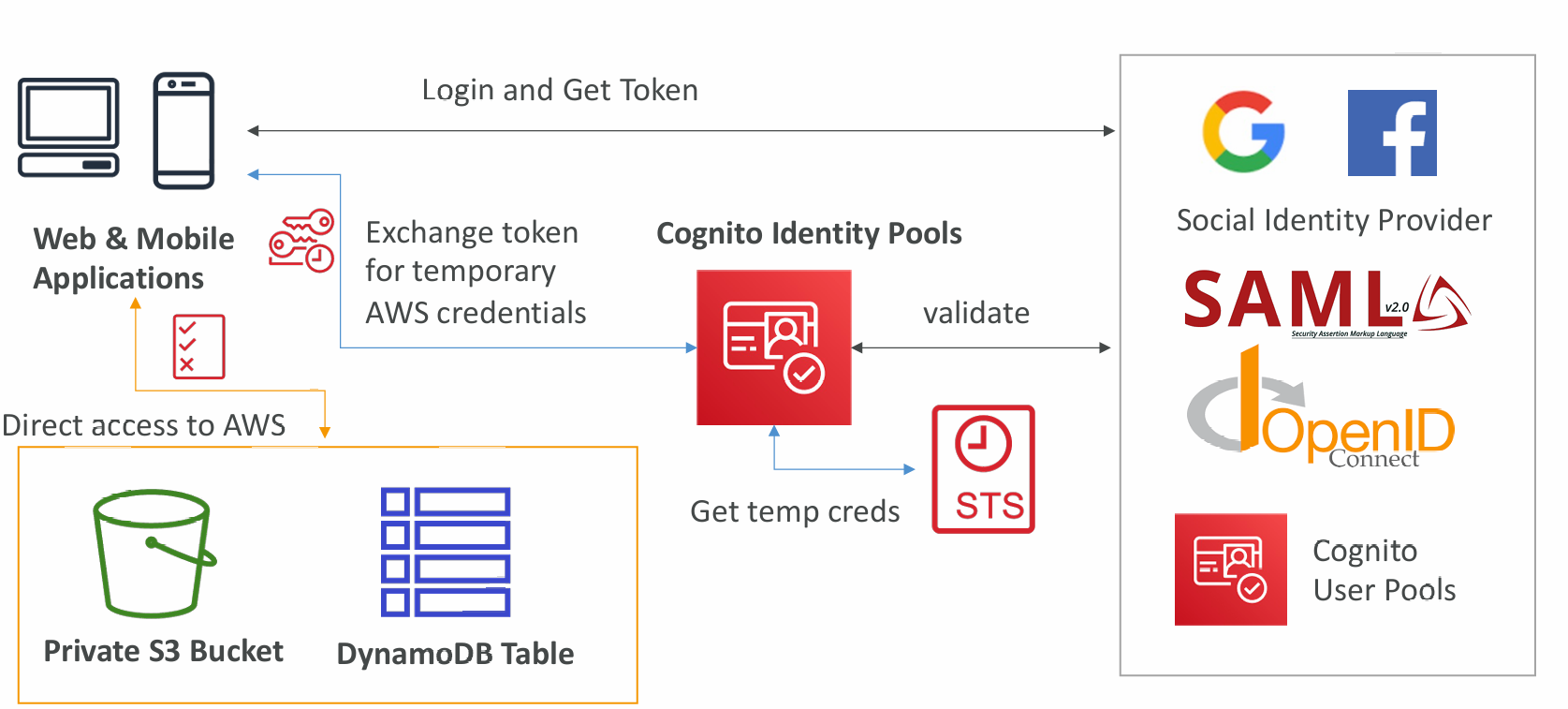 cognito-identity-pools