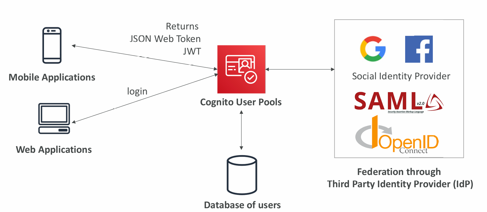 cognito-user-pools-diagram