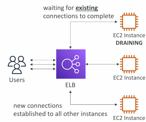 connection-draining