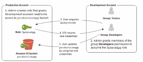cross-account-sts