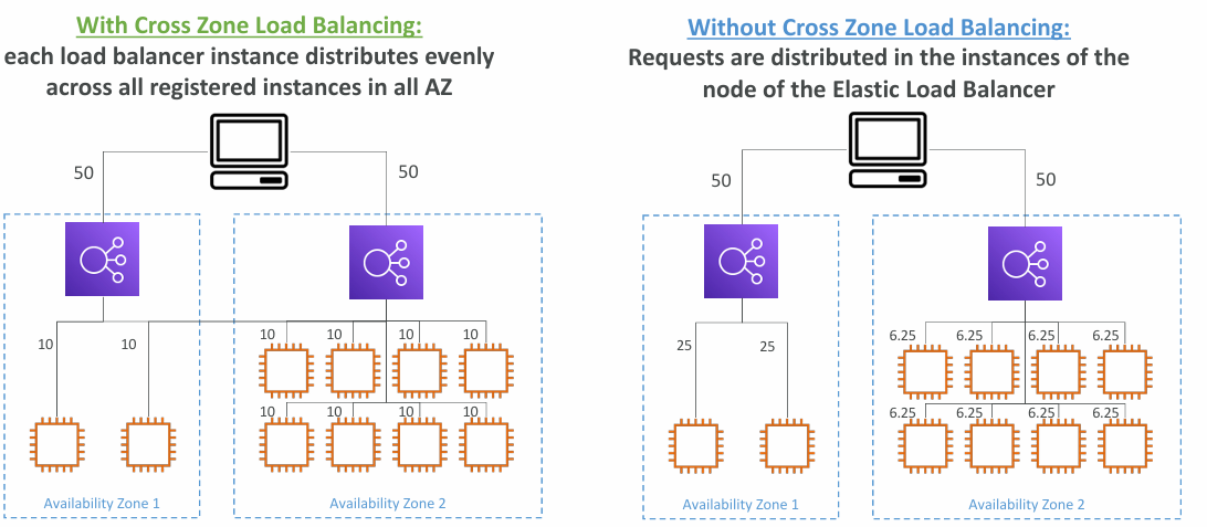 cross-zone-load-balancer