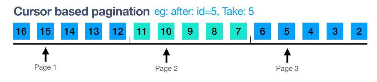 cursor-pagination2