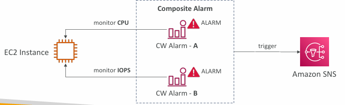 cw-composite-alarms