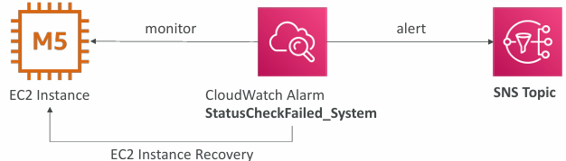 cw-ec2-recovery