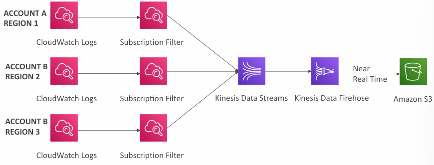 cw-logs-aggregation