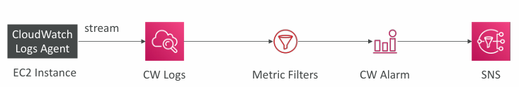 cw-metrics-filter