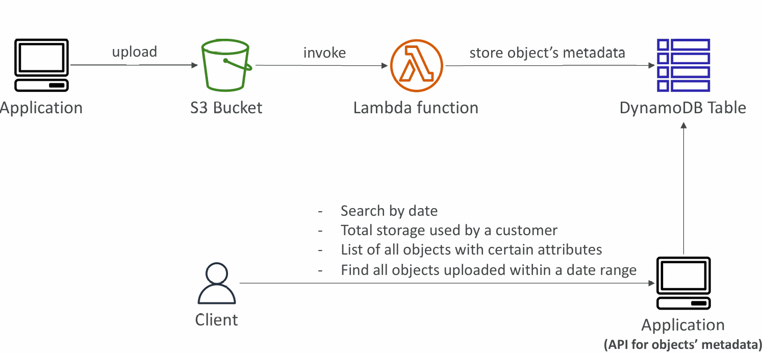 dynamo-indexing-metadata