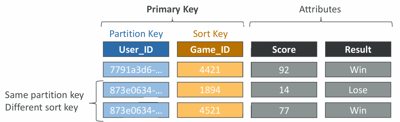 dynamo-primary-range