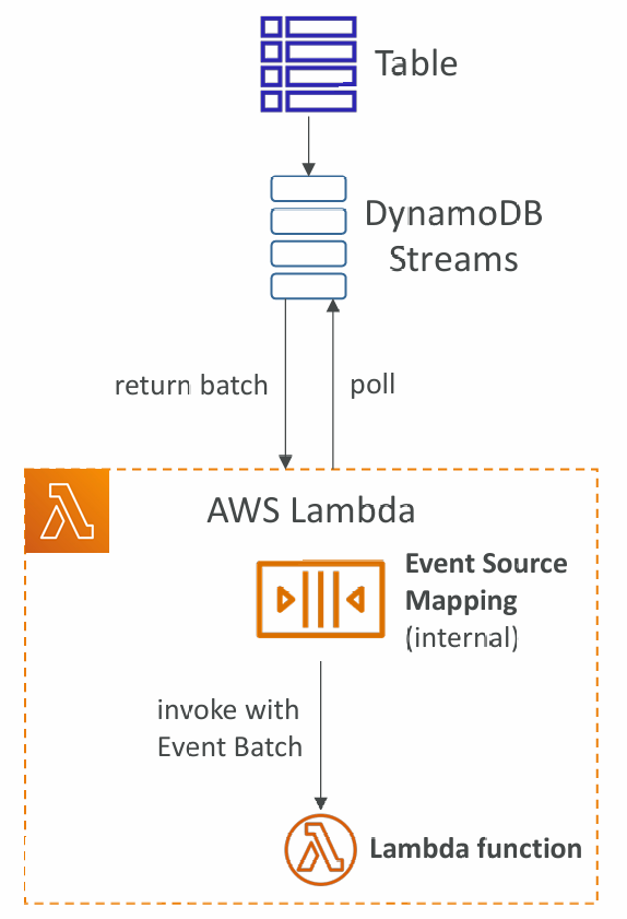 dynamo-streams-and-lambda