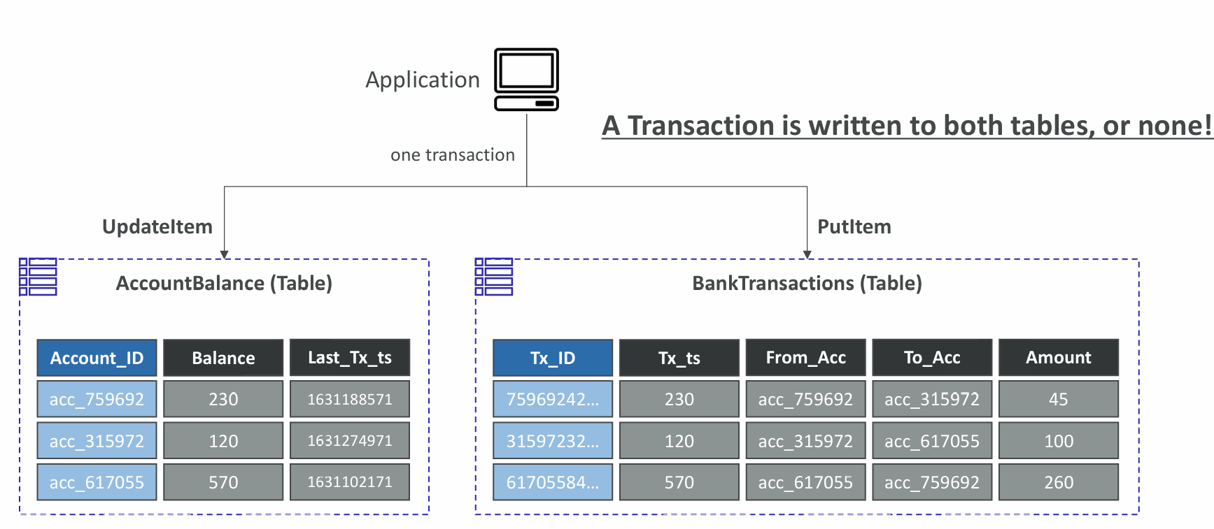 dynamo-transaction