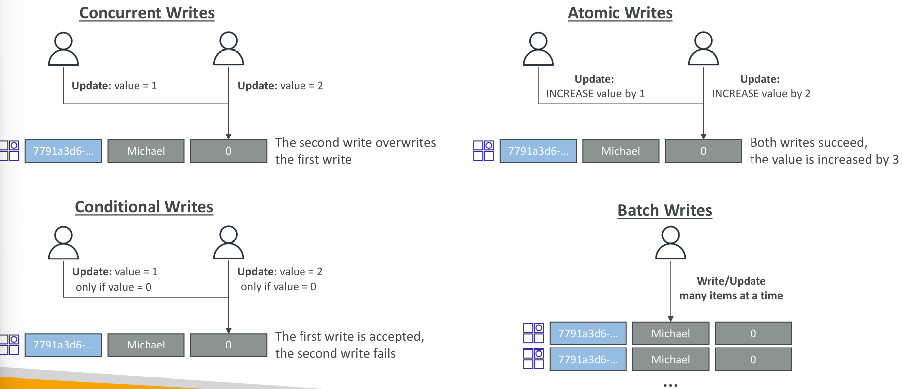 dynamo-write-types