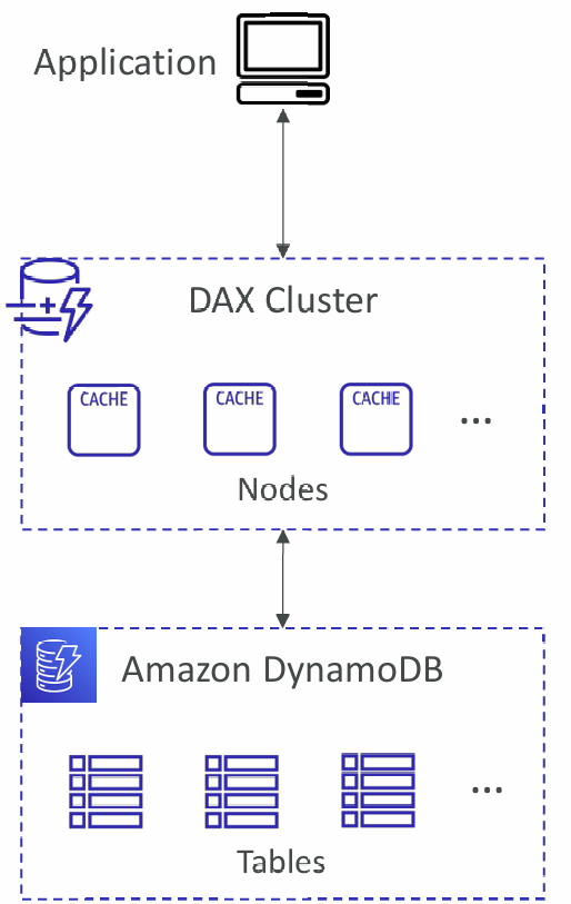 dynamodb-accelerator