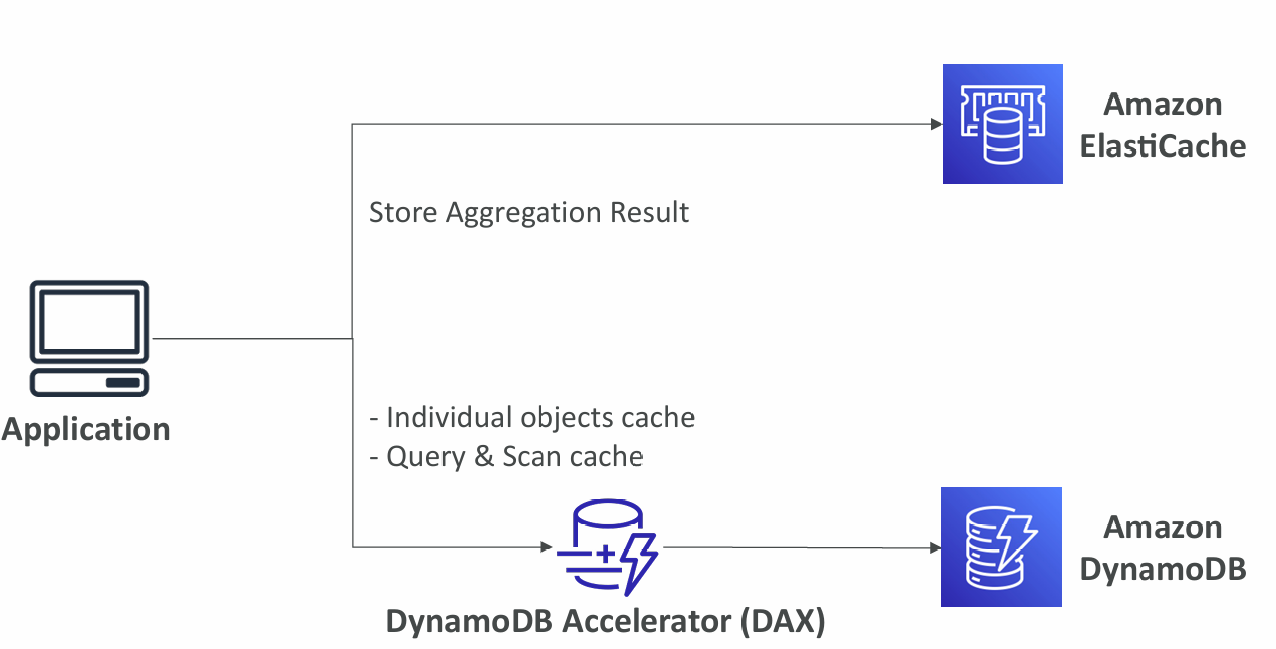dynamodb-vs-elasticache