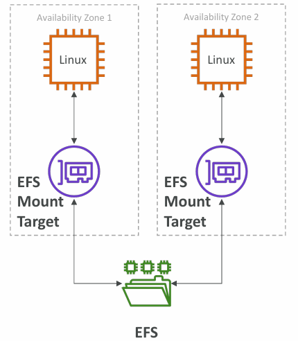 ebs-vs-efs