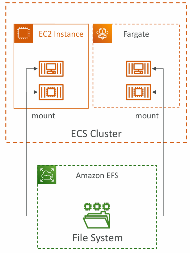 ecs-efs