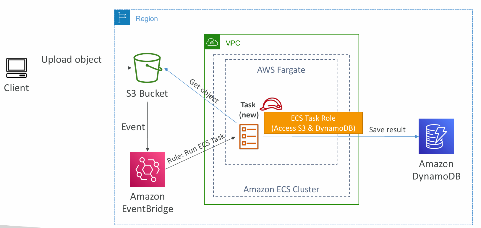 ecs-event-bridge