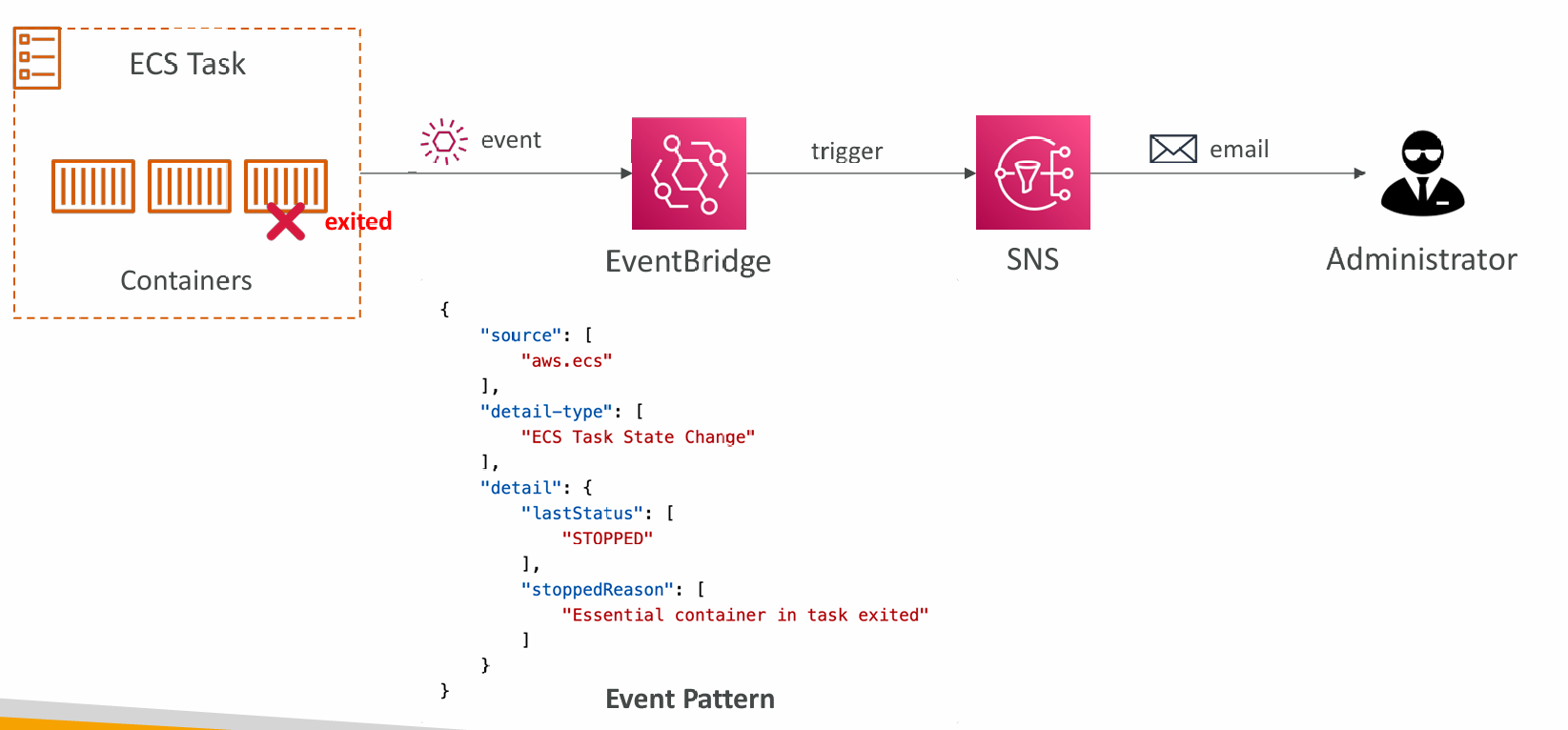ecs-event-pattern