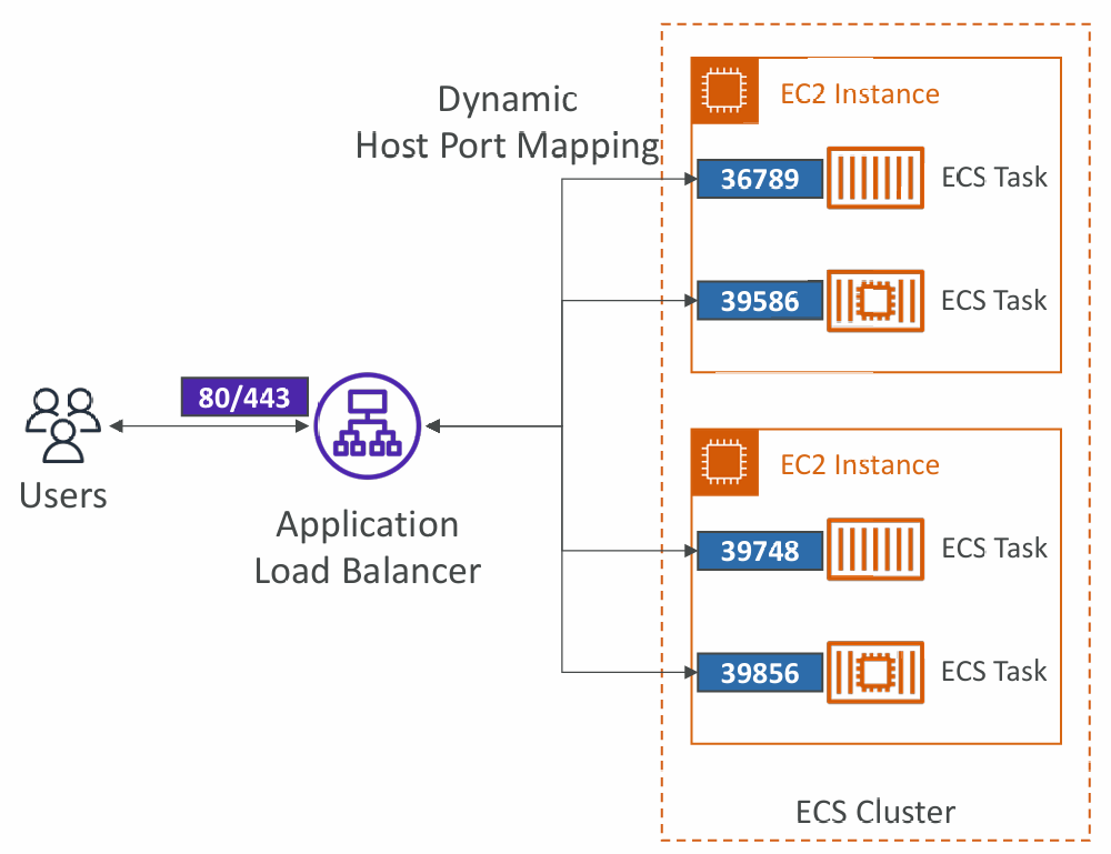 ecs-load-balancing