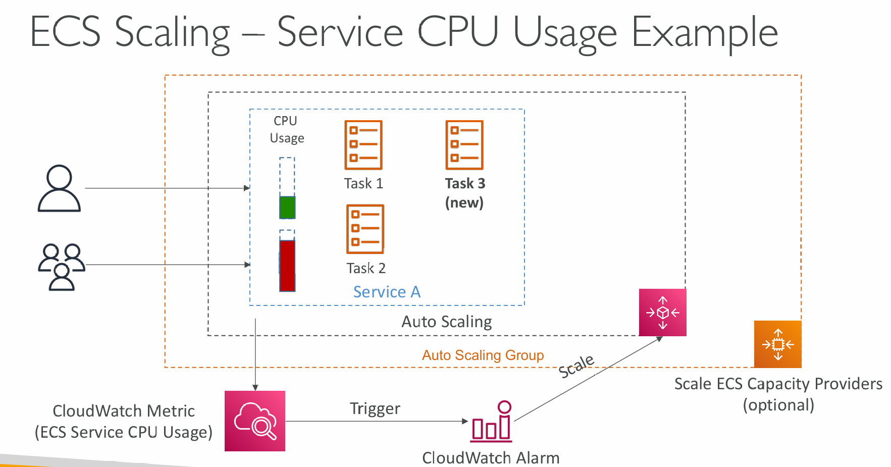 ecs-scaling