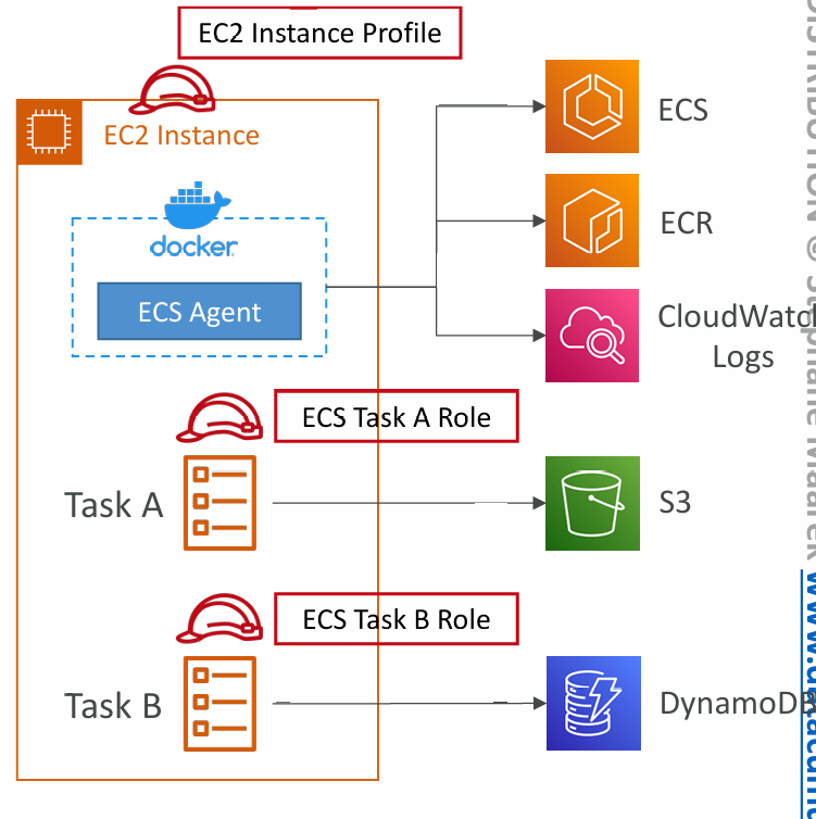 ecs-task-role