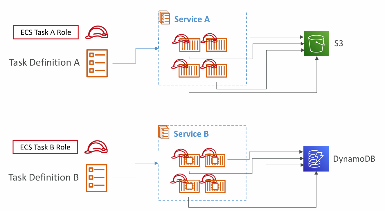 ecs-task-role-rule