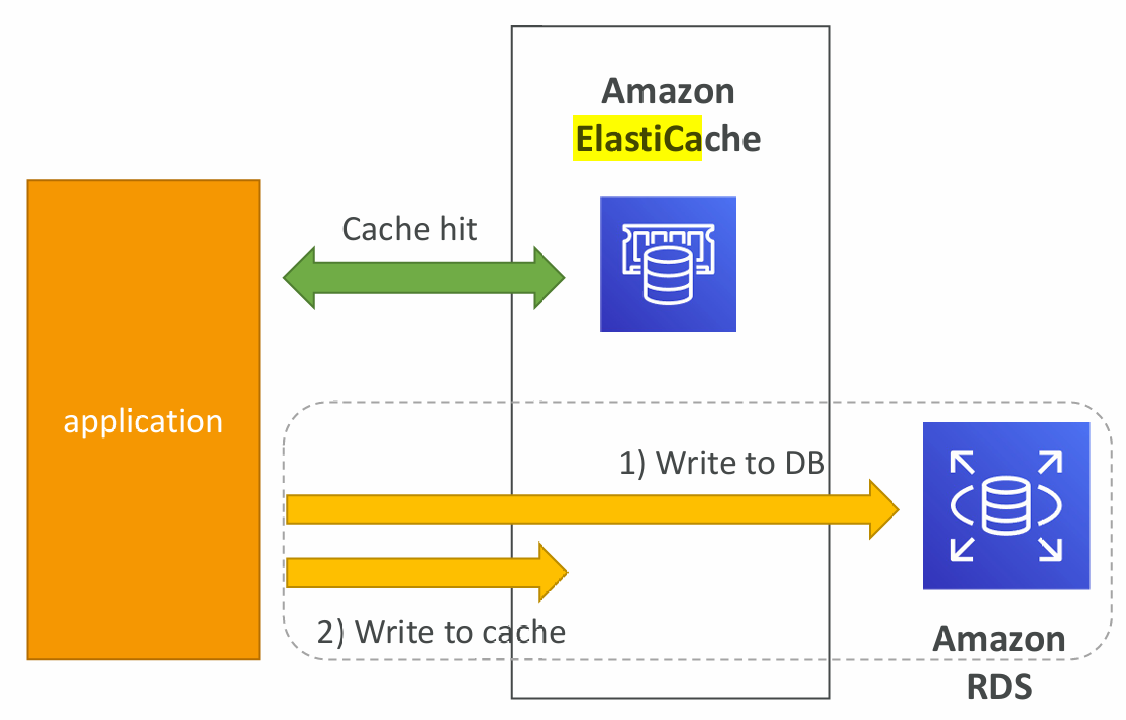elasti-write-through