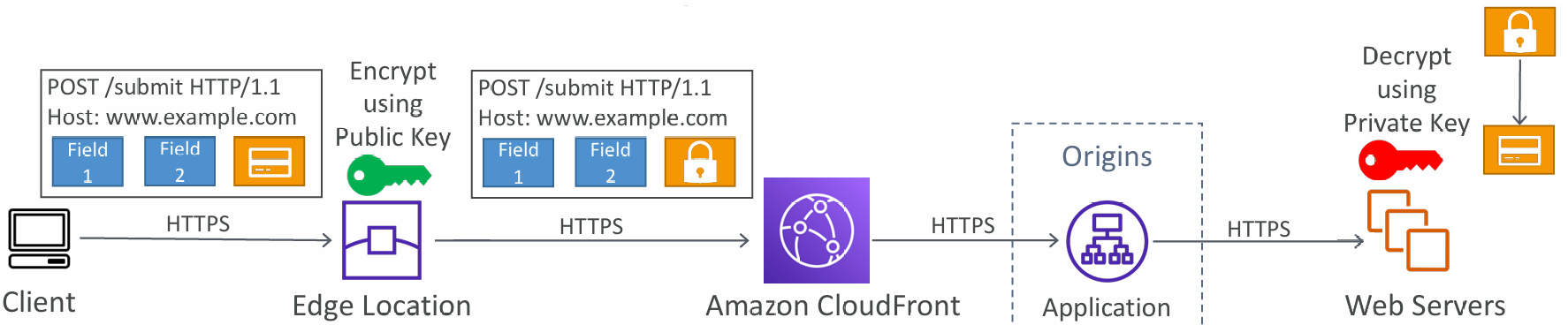 encryption-cloudfront